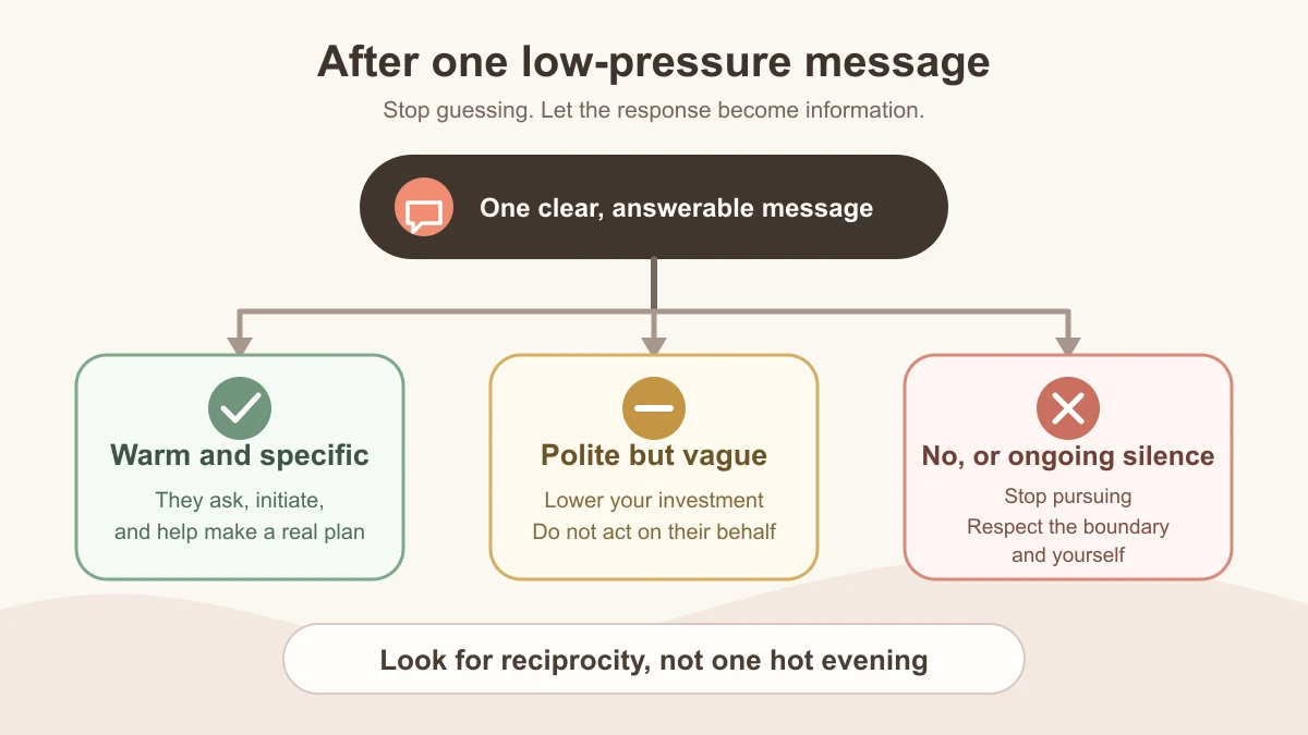 Decision path after one low-pressure message: notice whether the other person responds with warmth, initiative, and a concrete next step