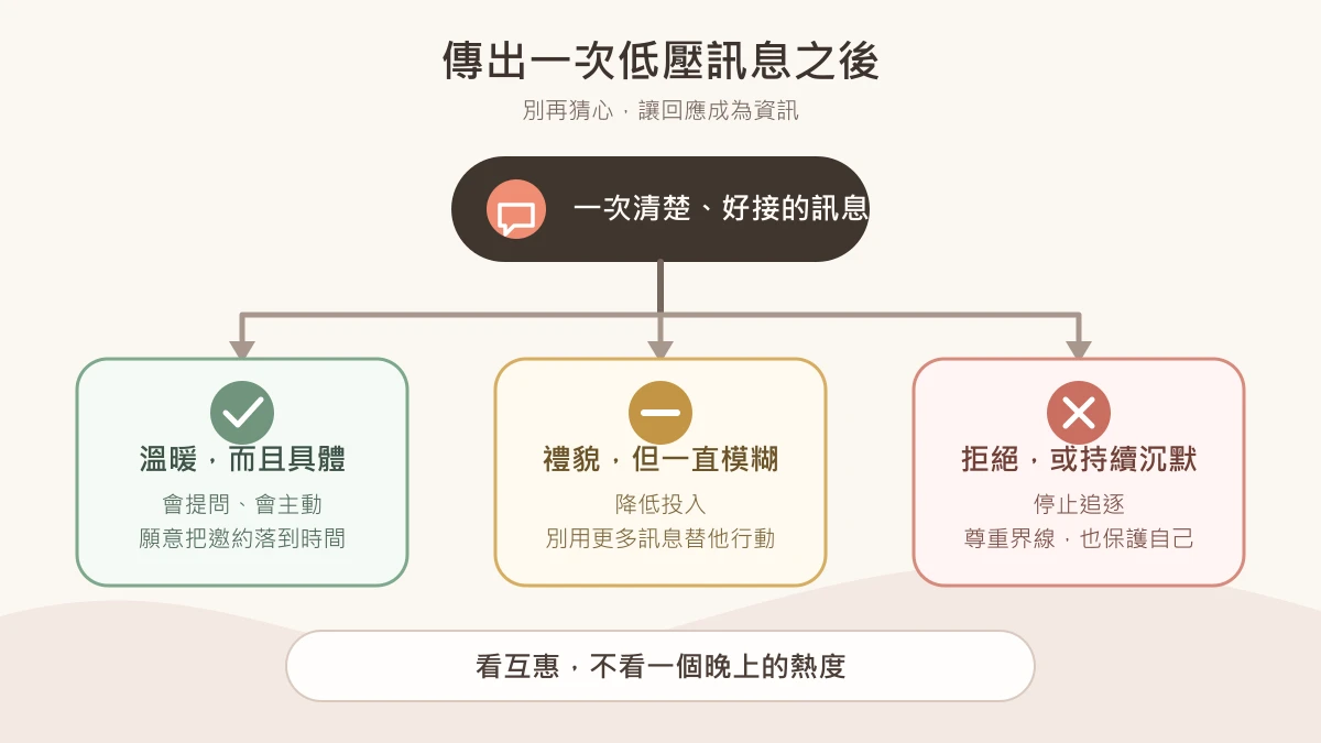 Decision path after one low-pressure message: notice whether the other person responds with warmth, initiative, and a concrete next step