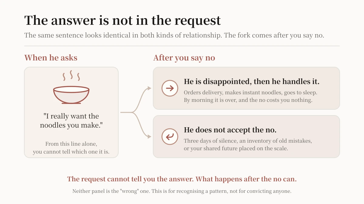 Two side-by-side warm panels showing that the request itself gives no answer, while what happens after you say no does