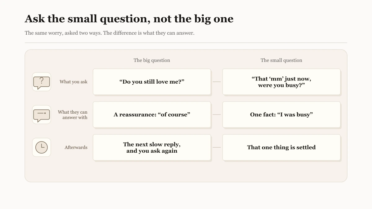 Two-column card comparing the big question and the small question in three rows: how it is asked ("Do you still love me?" versus "That 'mm' just now, were you busy?"), what the other person can answer with (a reassurance versus one fact), and what happens after the answer (you ask again at the next message versus that one thing is settled)