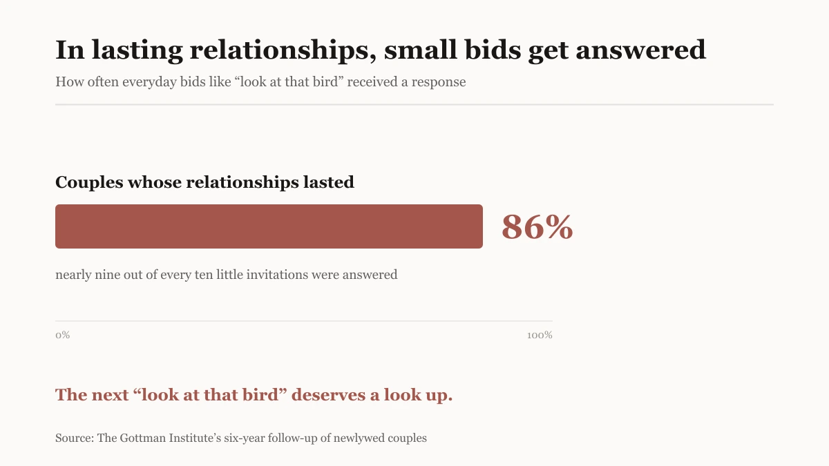 Bar chart showing that couples whose relationships lasted answered 86 percent of each other's small bids for attention