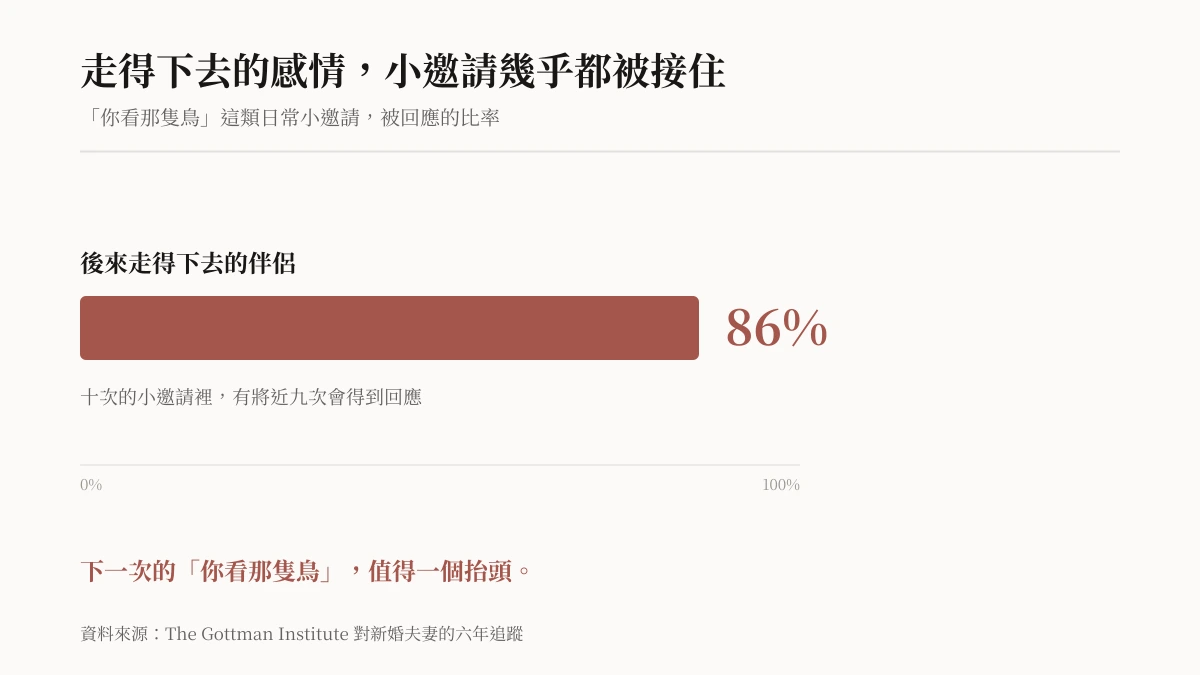 Bar chart showing that couples whose relationships lasted answered 86 percent of each other's small bids for attention