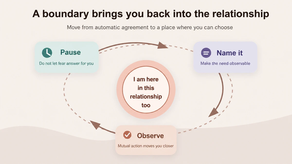 Three-step boundary diagram showing a pause before automatic agreement, a clear statement of needs, and observation of whether actions become mutual