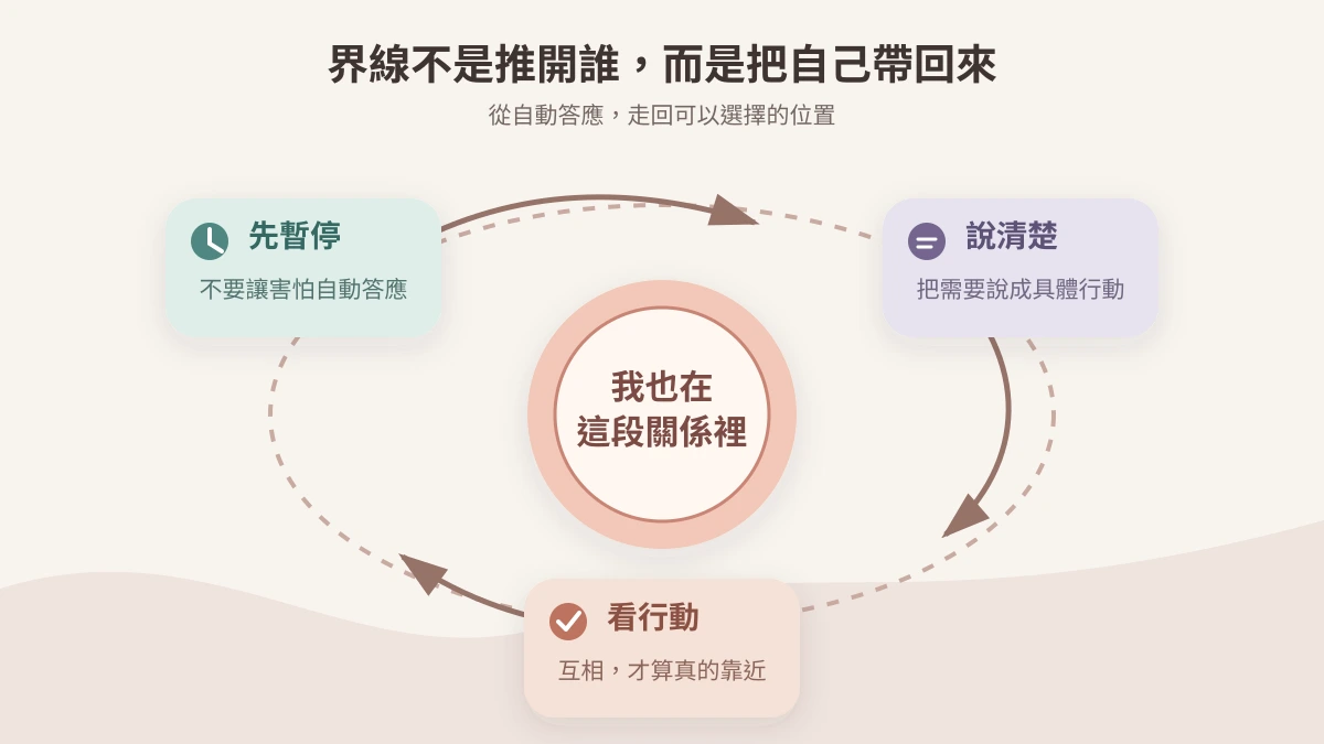 Three-step boundary diagram showing a pause before automatic agreement, a clear statement of needs, and observation of whether actions become mutual