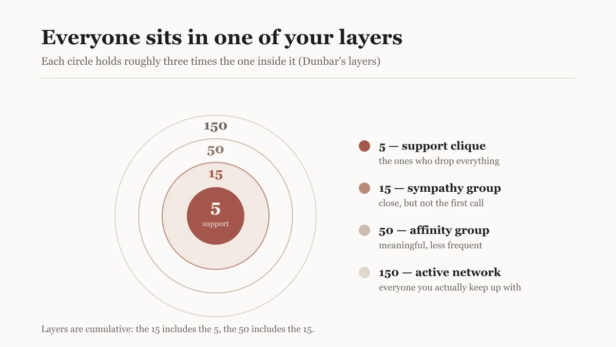 Concentric circles showing Dunbar's friendship layers: an inner support clique of 5, a sympathy group of 15, an affinity group of 50, and an active network of 150