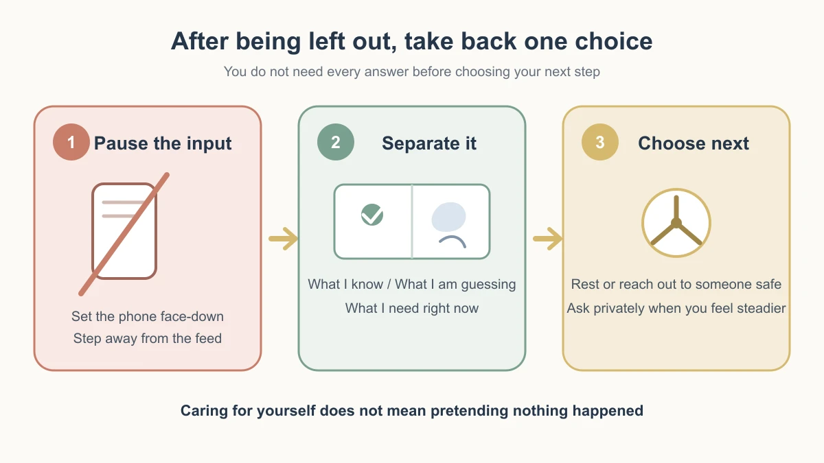 Three-step diagram for teens after social exclusion: pause the phone input, separate facts from guesses and needs, then choose whether to rest, seek support, or ask privately
