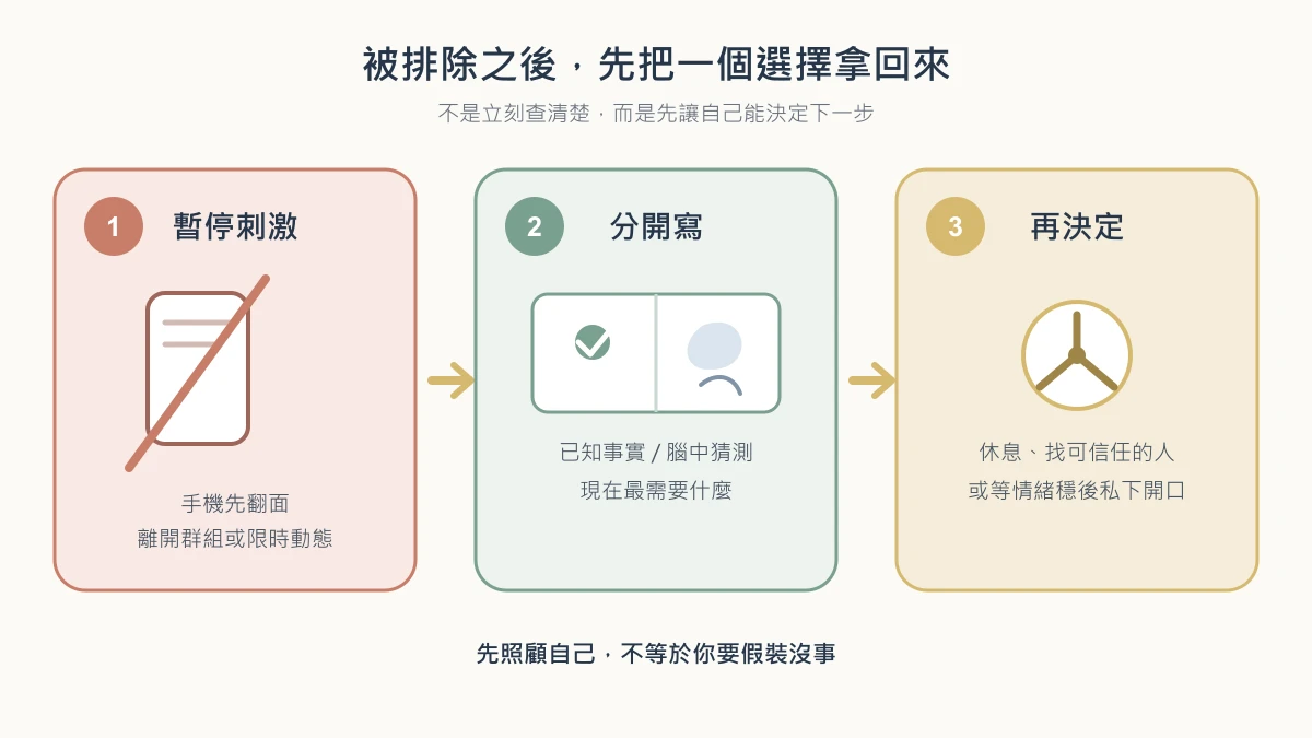 Three-step diagram for teens after social exclusion: pause the phone input, separate facts from guesses and needs, then choose whether to rest, seek support, or ask privately
