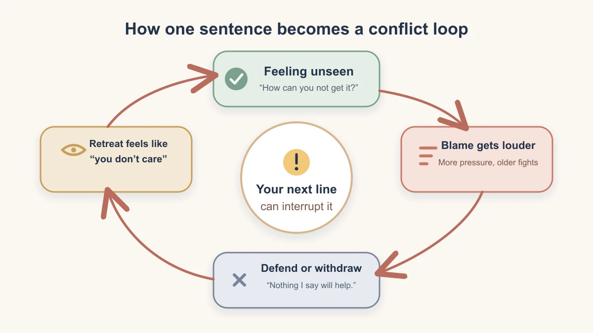 Circular conflict path in which feeling unseen leads to accusation, defense or withdrawal, and then a stronger pursuit