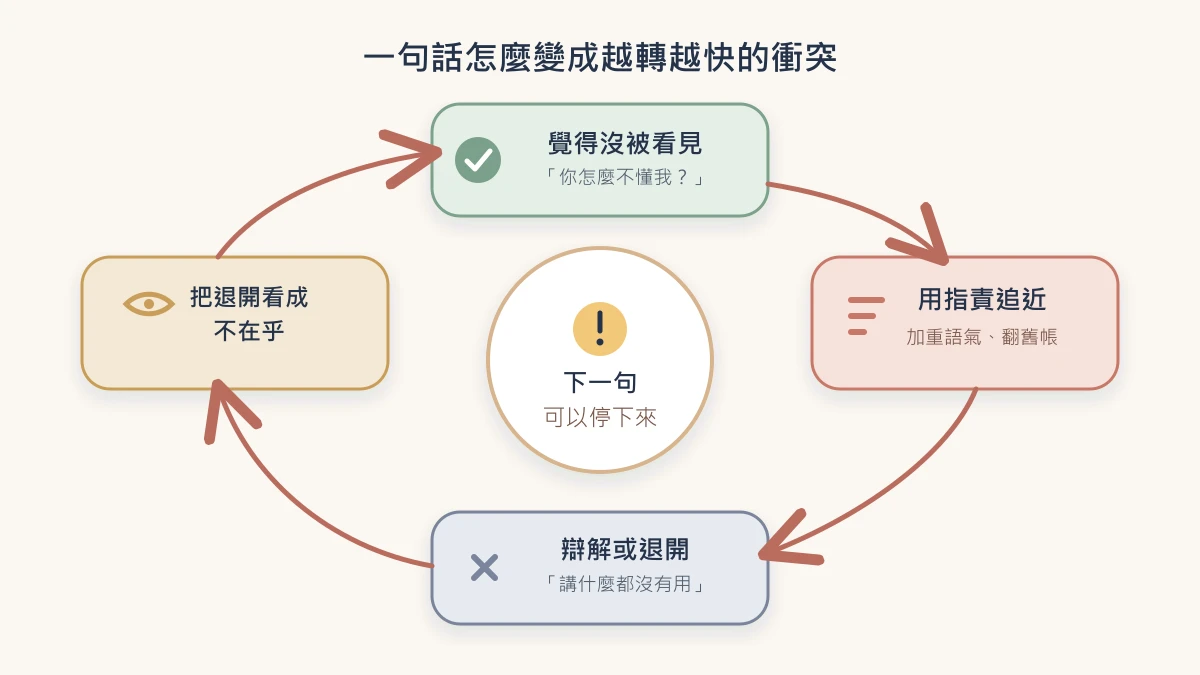 Circular conflict path in which feeling unseen leads to accusation, defense or withdrawal, and then a stronger pursuit