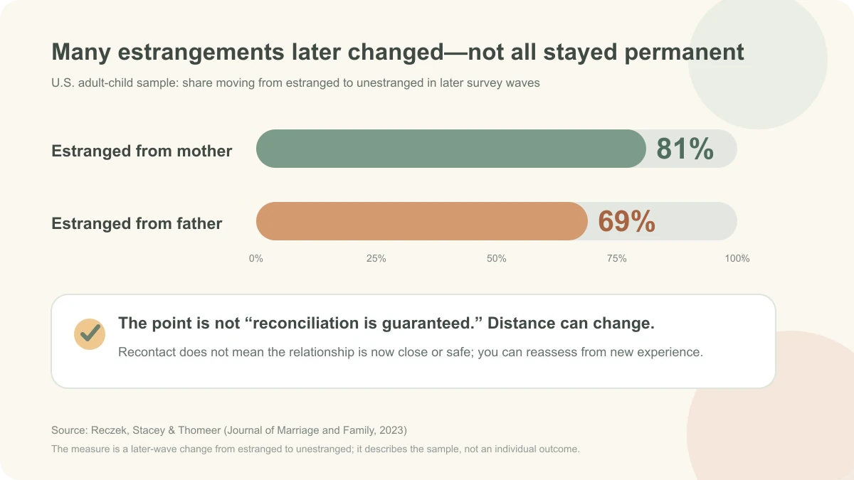 Horizontal bar chart showing that eighty-one percent of adult children estranged from mothers and sixty-nine percent estranged from fathers later became unestranged in subsequent survey waves