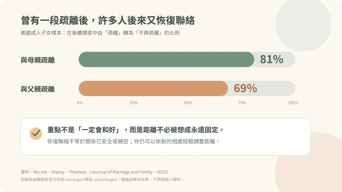 Horizontal bar chart showing that eighty-one percent of adult children estranged from mothers and sixty-nine percent estranged from fathers later became unestranged in subsequent survey waves