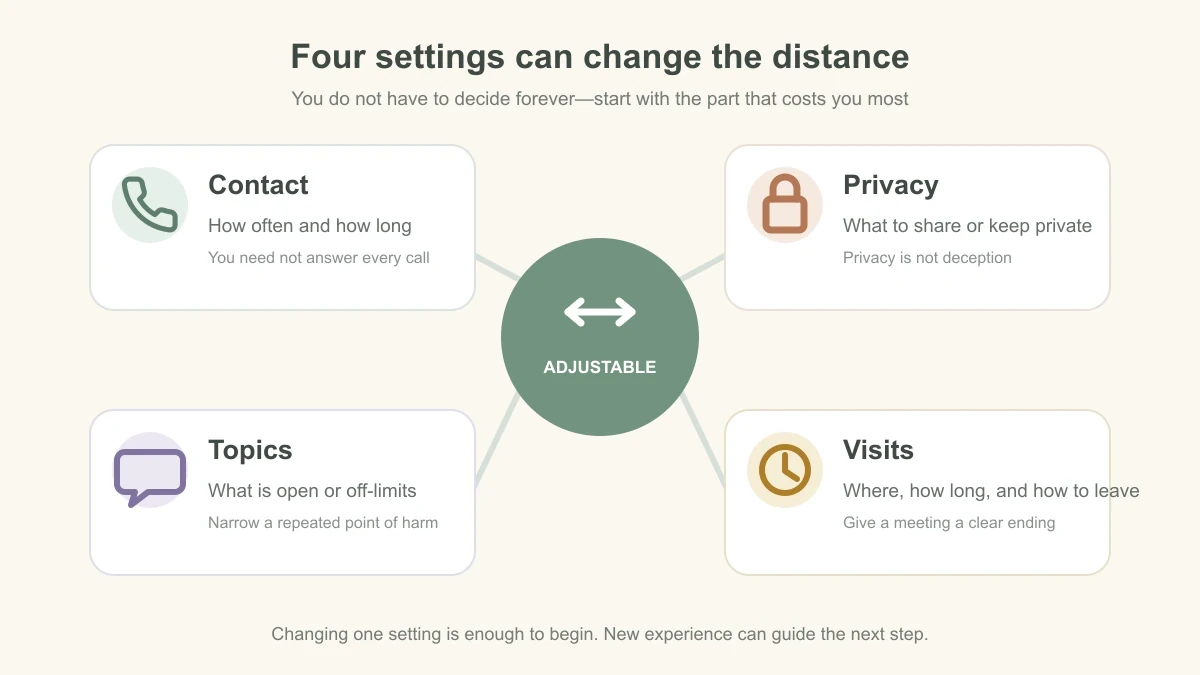 Four-part diagram showing adjustable family distance through contact frequency, privacy, conversation topics, and visit conditions