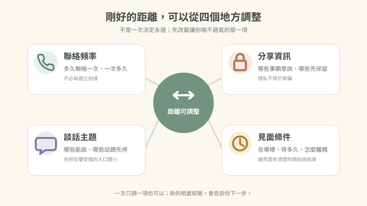 Four-part diagram showing adjustable family distance through contact frequency, privacy, conversation topics, and visit conditions