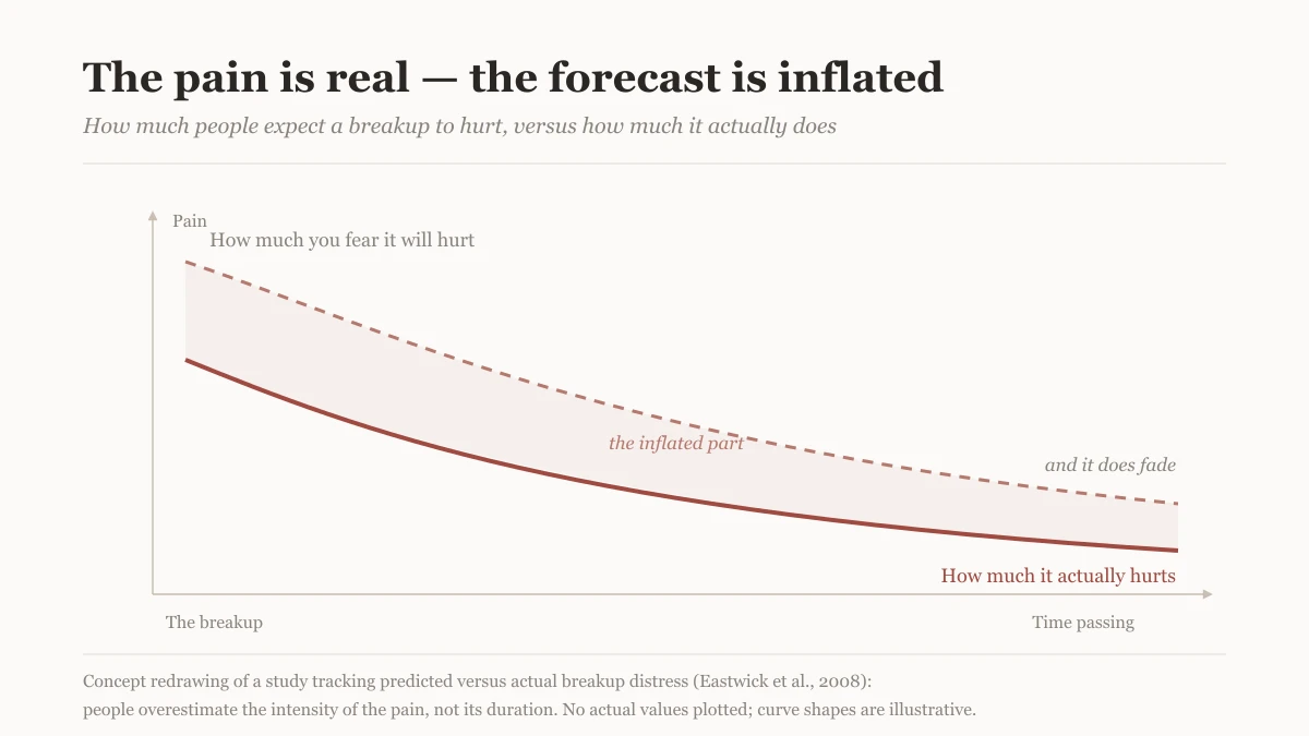 Concept chart based on a tracking of predicted versus actual breakup distress: the feared-pain curve starts higher than the actual-pain curve, and both fall as time passes