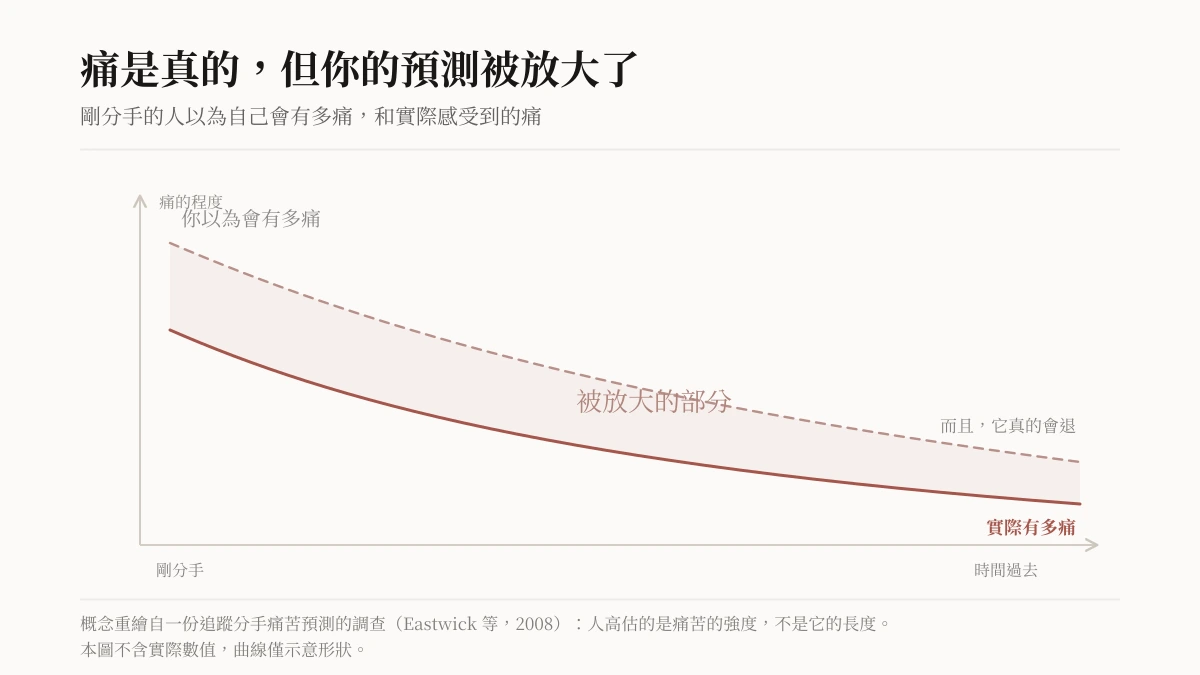 Concept chart based on a tracking of predicted versus actual breakup distress: the feared-pain curve starts higher than the actual-pain curve, and both fall as time passes