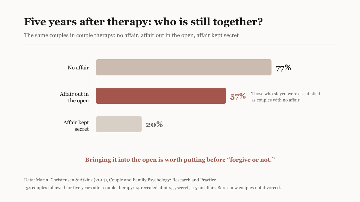 Horizontal bar chart of couples still together five years after couple therapy: most couples with no affair, more than half of couples who brought the affair into the open, and few couples who kept it secret