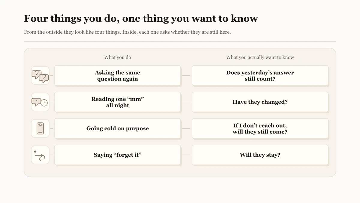 Two-column comparison card with four rows: on the left, what you do (asking again, reading one "mm" all night, going cold on purpose, saying "forget it"), each with its own icon; on the right, what you actually want to know in each case, all of them a version of "are they still here?"
