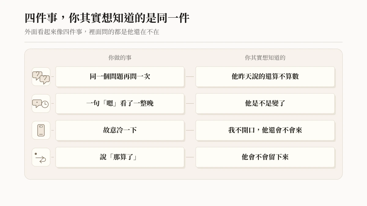 Two-column comparison card with four rows: on the left, what you do (asking again, reading one "mm" all night, going cold on purpose, saying "forget it"), each with its own icon; on the right, what you actually want to know in each case, all of them a version of "are they still here?"