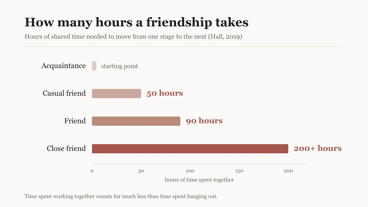 Horizontal bar chart of friendship thresholds: 50 hours to become a casual friend, 90 hours to become a friend, and more than 200 hours to become a close friend