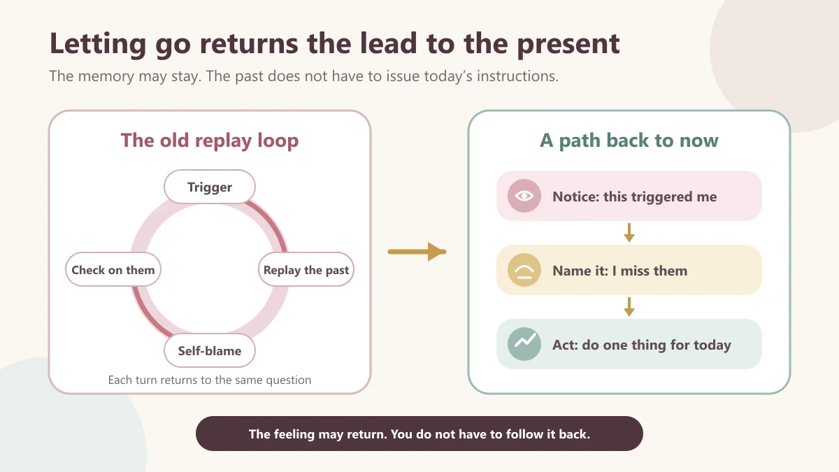 Flow diagram contrasting a replay loop of triggers, counterfactuals, self-blame and checking with a present-focused path of noticing, naming feelings and choosing one current action