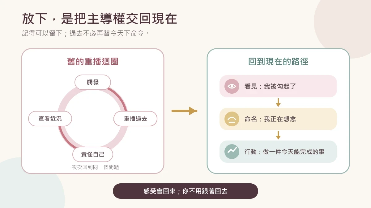 Flow diagram contrasting a replay loop of triggers, counterfactuals, self-blame and checking with a present-focused path of noticing, naming feelings and choosing one current action