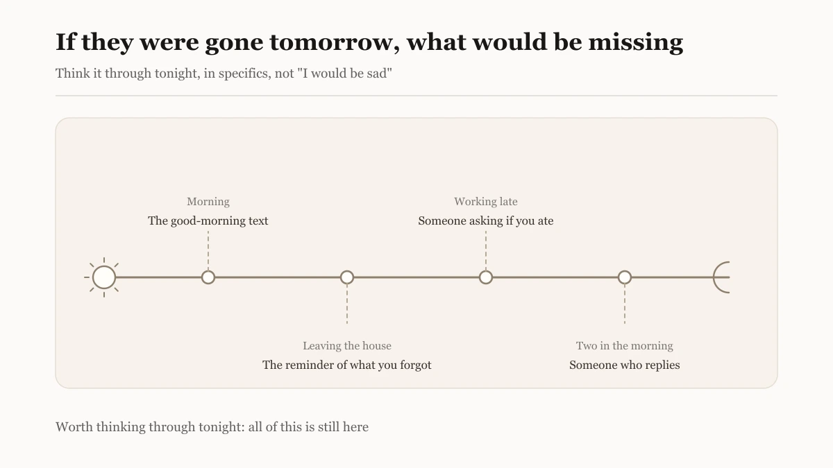 Hand-drawn timeline of one ordinary day from morning to late night, with small markers for a good-morning message, a reminder about something forgotten, someone asking whether you have eaten, and a reply in the middle of the night
