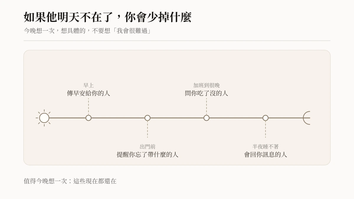Hand-drawn timeline of one ordinary day from morning to late night, with small markers for a good-morning message, a reminder about something forgotten, someone asking whether you have eaten, and a reply in the middle of the night
