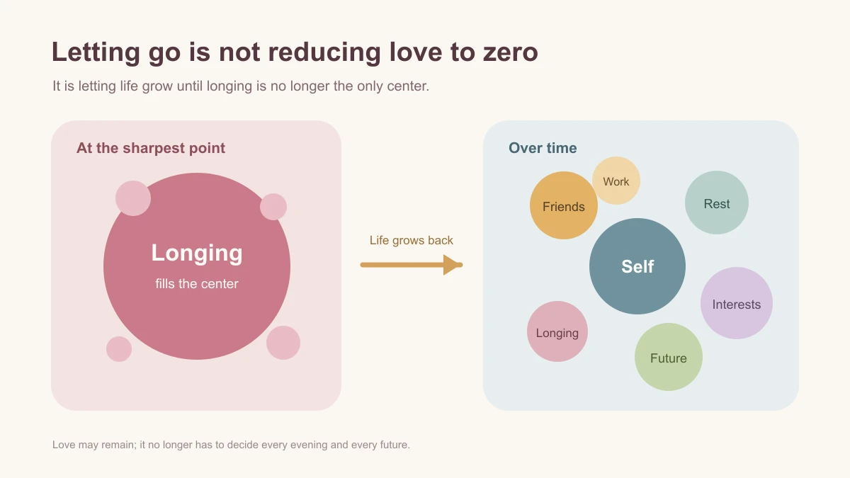 Concept diagram showing a life expanding around self, friends, rest, interests, work, and future until longing is no longer the only center