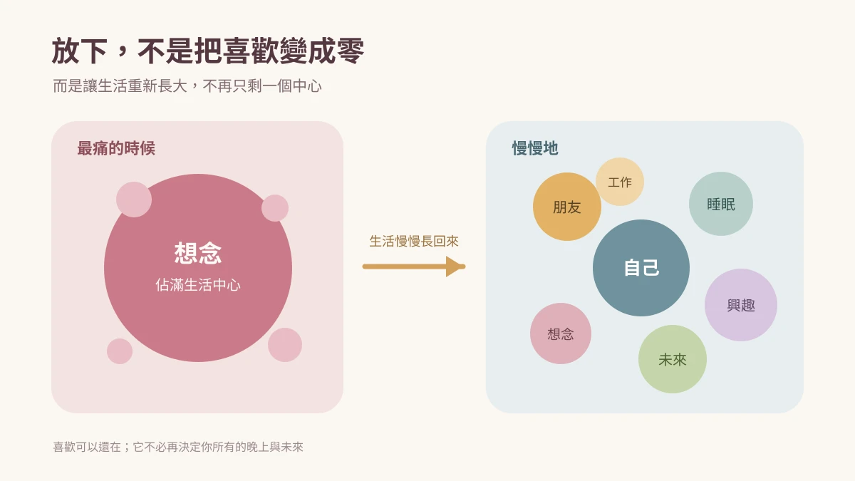 Concept diagram showing a life expanding around self, friends, rest, interests, work, and future until longing is no longer the only center