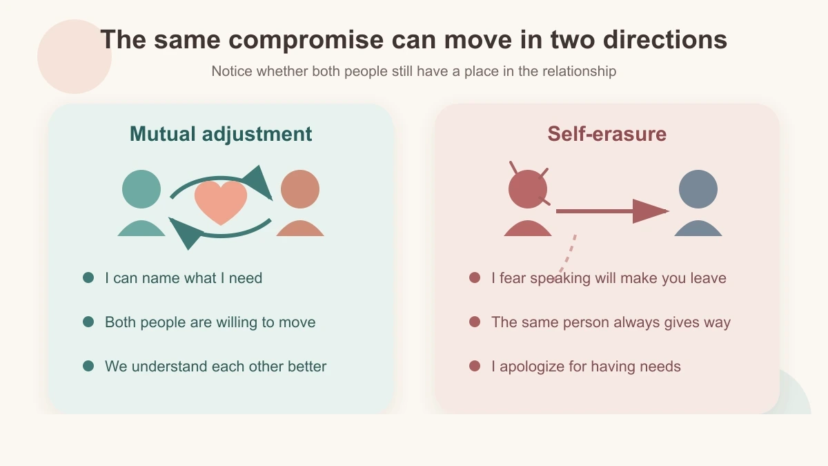 Diagram contrasting mutual adjustment, where both people can name needs and move toward each other, with self-erasure, where one person stays silent and always gives way