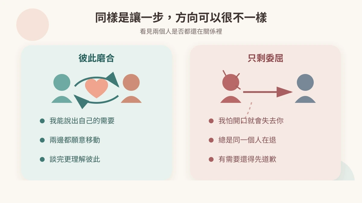 Diagram contrasting mutual adjustment, where both people can name needs and move toward each other, with self-erasure, where one person stays silent and always gives way