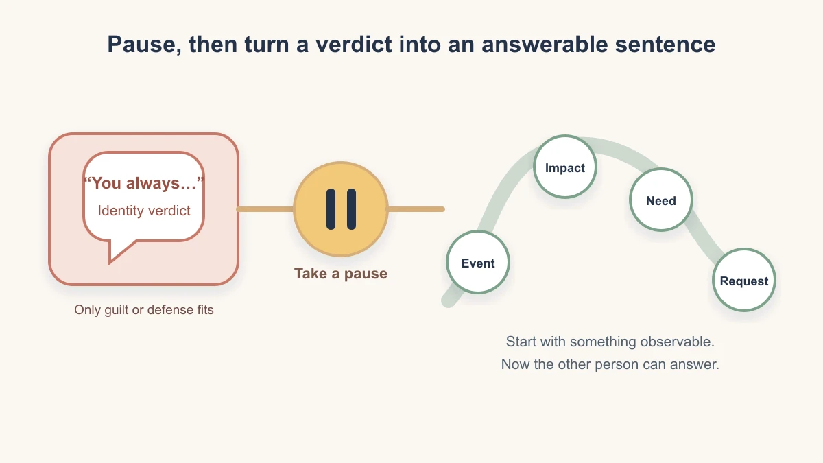 A pause creates a bridge from a sharp accusation to a specific observation, impact, need, and request