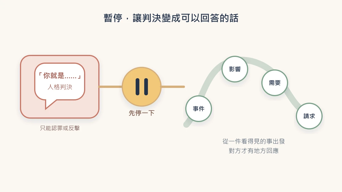 A pause creates a bridge from a sharp accusation to a specific observation, impact, need, and request
