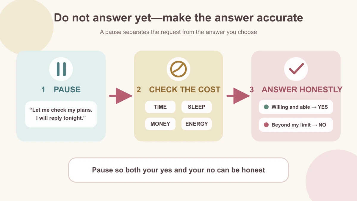 Three-step diagram showing a pause, a check of the real cost, and an honest yes or no