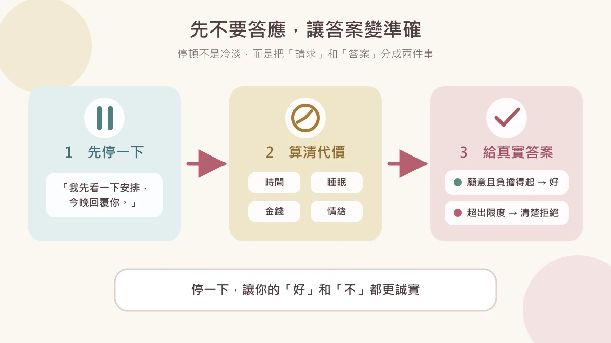 Three-step diagram showing a pause, a check of the real cost, and an honest yes or no