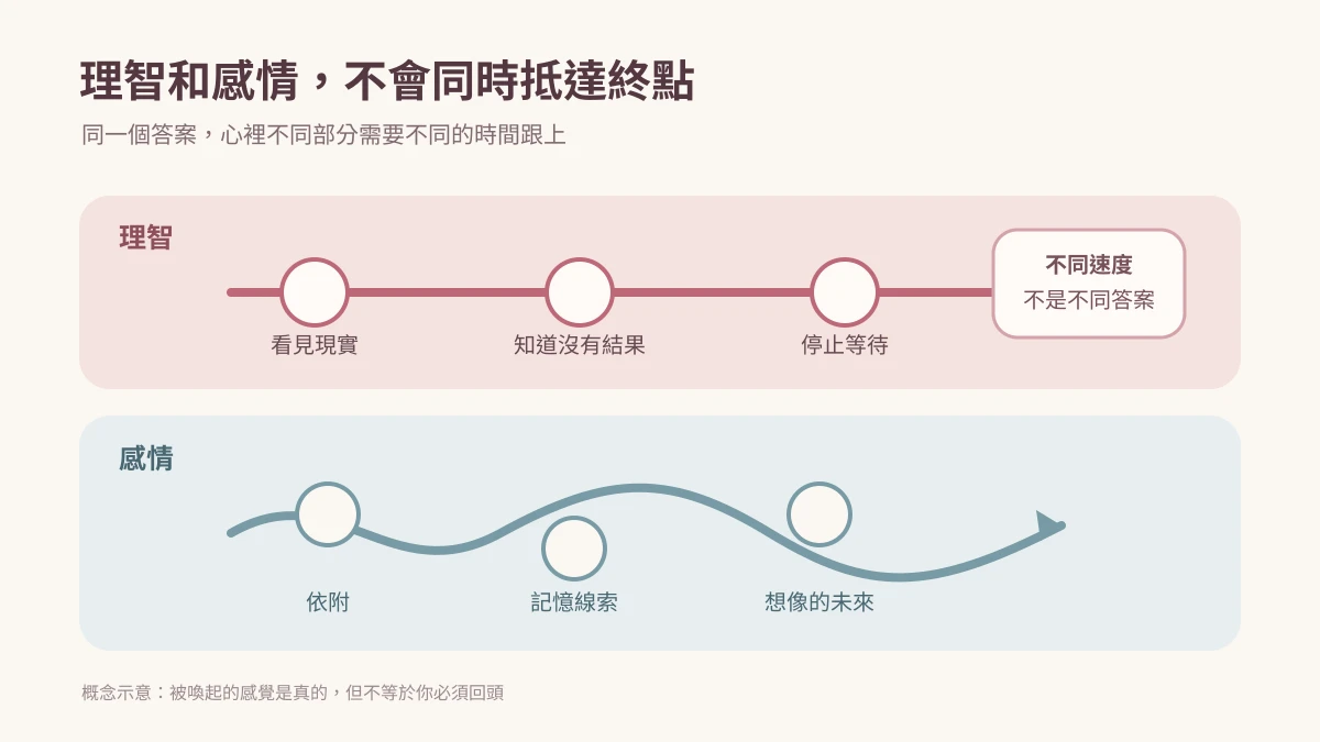 Parallel-track diagram showing that rational understanding can reach the end before attachment, memory cues, and imagined futures catch up