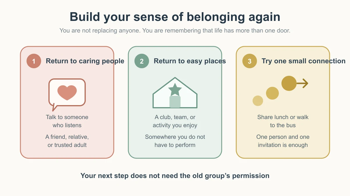 Three-part text diagram showing how a teenager can rebuild belonging by returning to caring people, returning to comfortable places, and beginning one small new connection