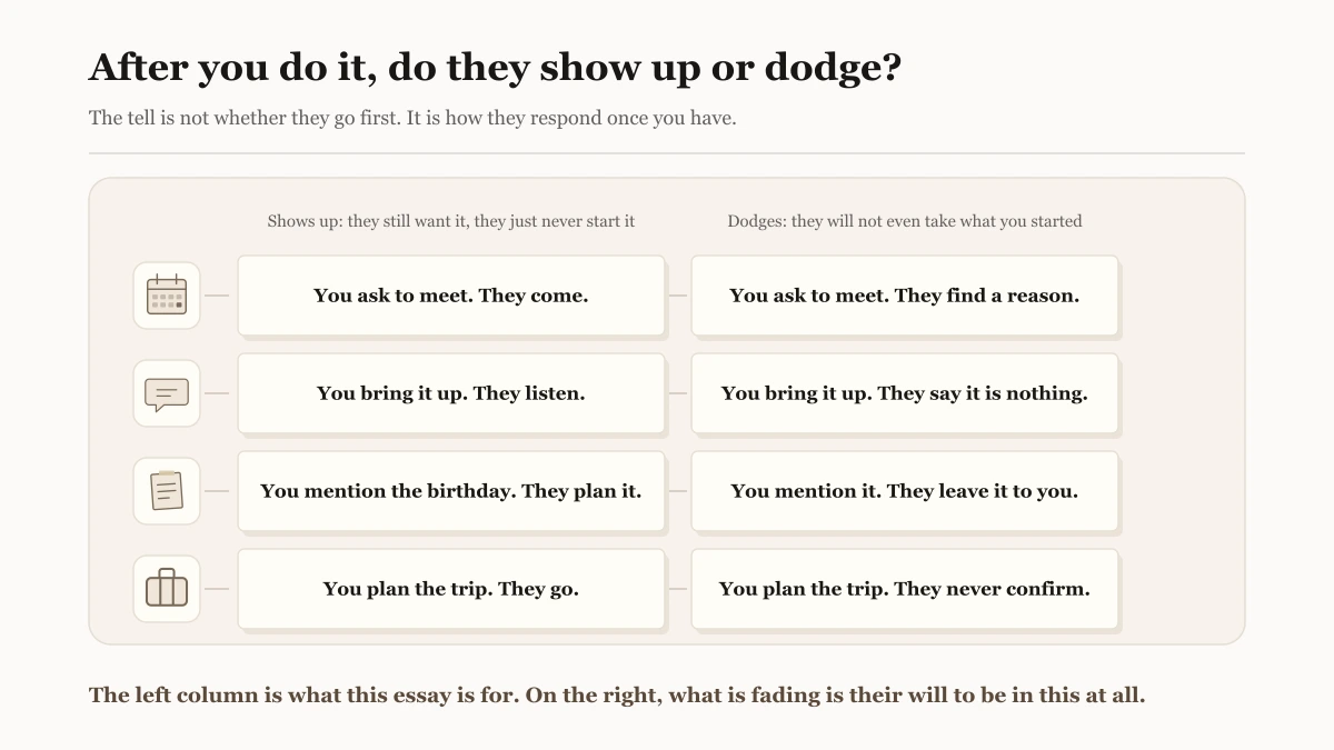 Two columns of paired cards under the headings shows up and dodges, each row marked by a small icon in a matching tile: you ask to meet and they come versus they find a reason; you bring it up and they listen versus they say it is nothing; you mention the birthday and they plan it versus they leave it to you; you plan the trip and they go versus they never confirm