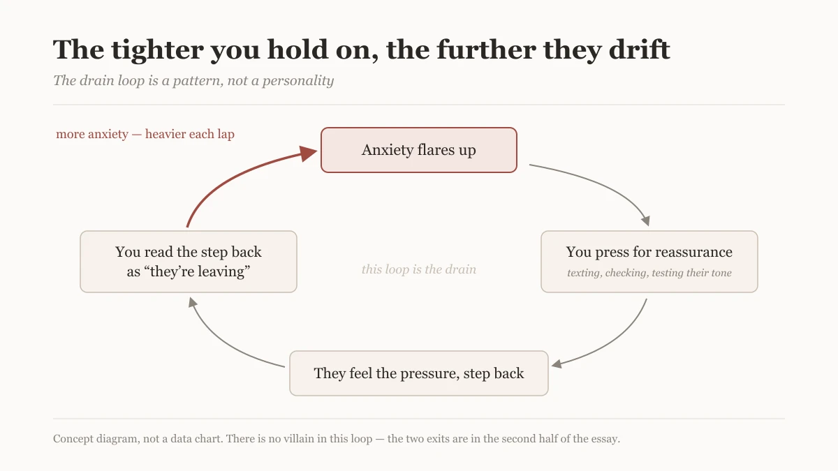Circular diagram of the drain loop in an anxious relationship: anxiety flares up, you press for reassurance, your partner feels the pressure and steps back, you read the step back as leaving, and the anxiety deepens