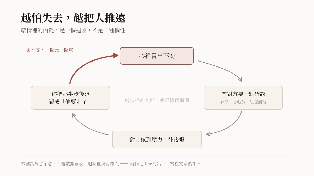 Circular diagram of the drain loop in an anxious relationship: anxiety flares up, you press for reassurance, your partner feels the pressure and steps back, you read the step back as leaving, and the anxiety deepens