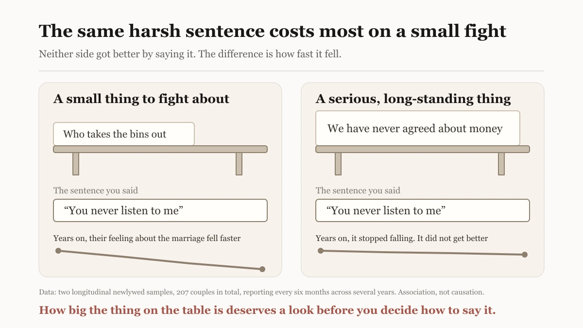 Hand-drawn diagram showing the same harsh sentence placed on two different tables, one holding a small everyday problem and one holding a long-standing serious problem, with the paths beneath them heading in opposite directions