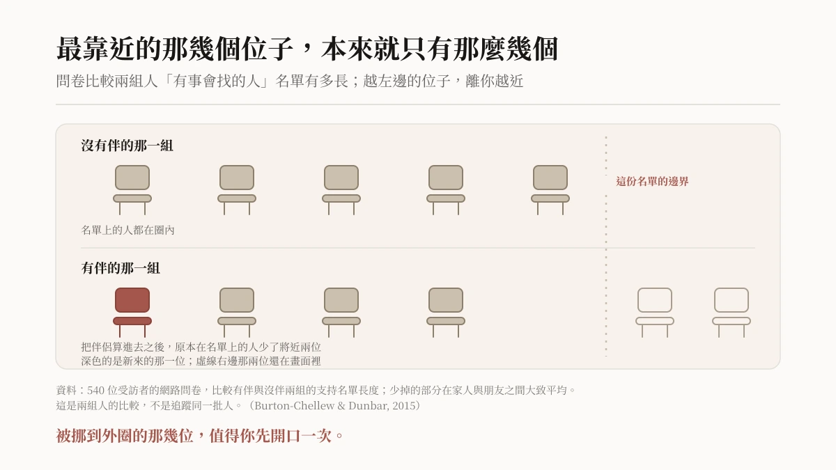 Illustration of a row of chairs at a table where a new person sits down and the others shift one seat outward without leaving the picture