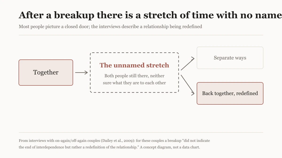 Concept diagram showing that a breakup opens into an unnamed stretch of time, which can branch either to going separate ways or to getting back together on redefined terms