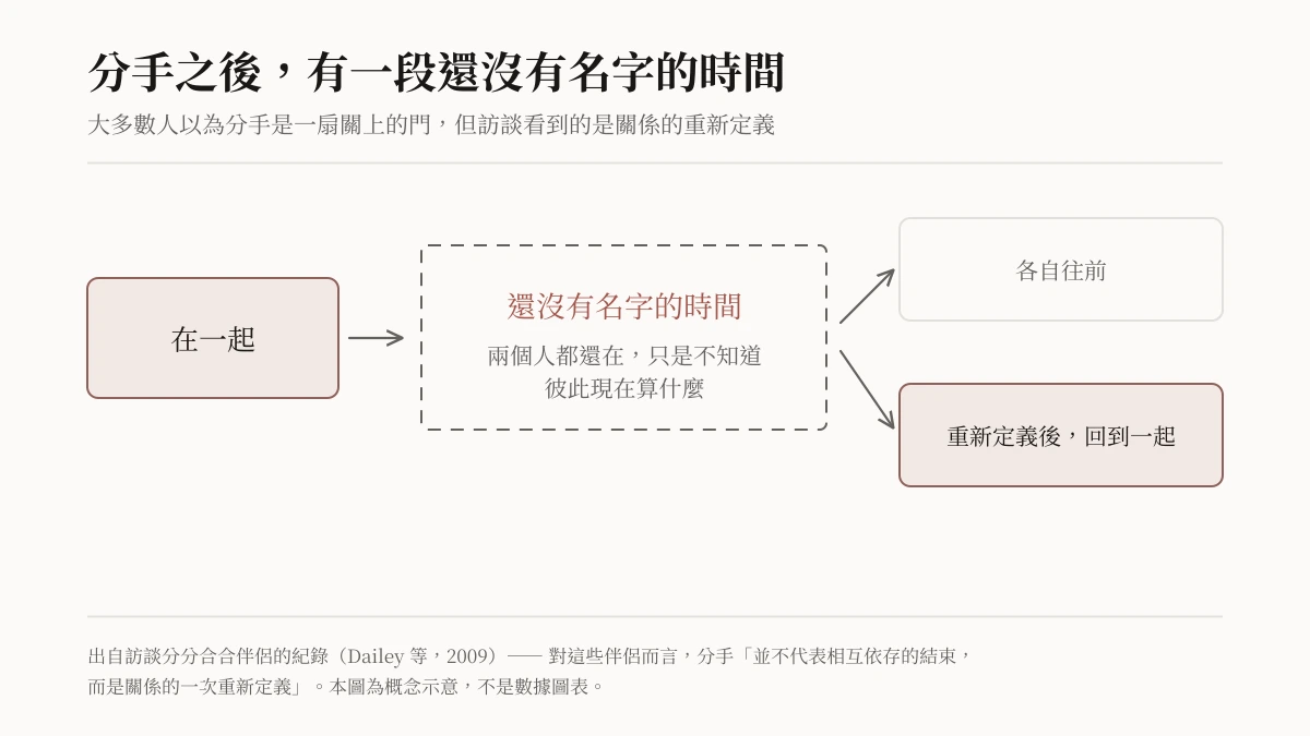 Concept diagram showing that a breakup opens into an unnamed stretch of time, which can branch either to going separate ways or to getting back together on redefined terms