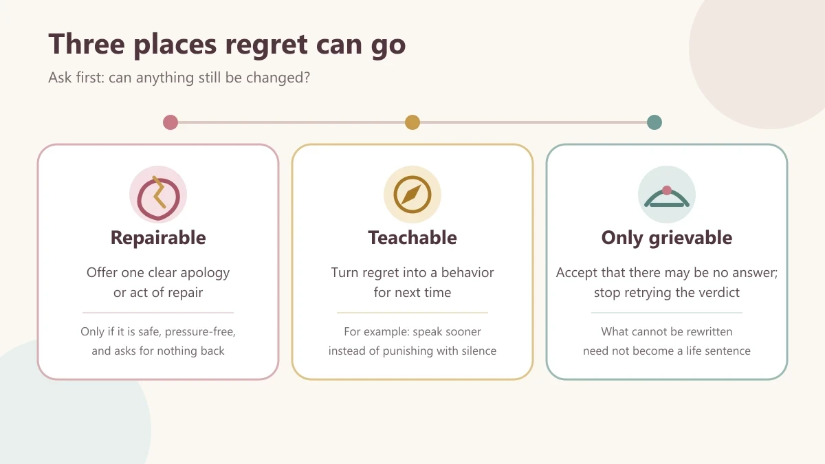 Three-path decision diagram showing that regret can lead to a safe repair, a concrete lesson for future behavior, or grief for what cannot be changed