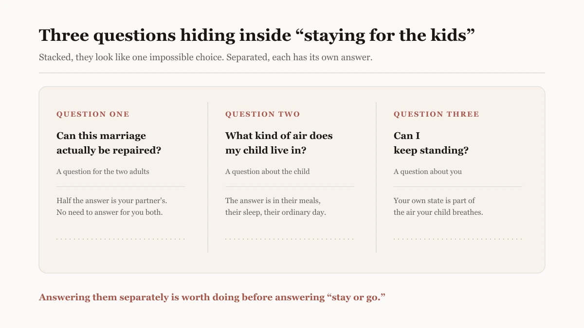 Three framed questions hidden inside the idea of staying for the kids: whether the marriage can be repaired, what kind of air the children breathe at home every day, and whether you yourself can keep standing