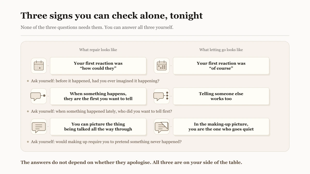 Two columns of paired cards under the headings what repair looks like and what letting go looks like, three rows, each row with a small geometric icon in a matching tile: a calendar with one marked day versus a calendar with many marked days, a speech bubble pointing to one dot versus a speech bubble pointing to three dots, an open speech bubble versus a speech bubble covered by a folded corner; under each row one question to ask yourself