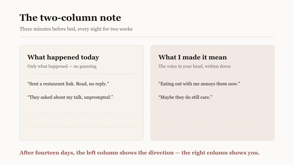 Two-column journaling diagram separating what actually happened from how it was interpreted, kept for fourteen days