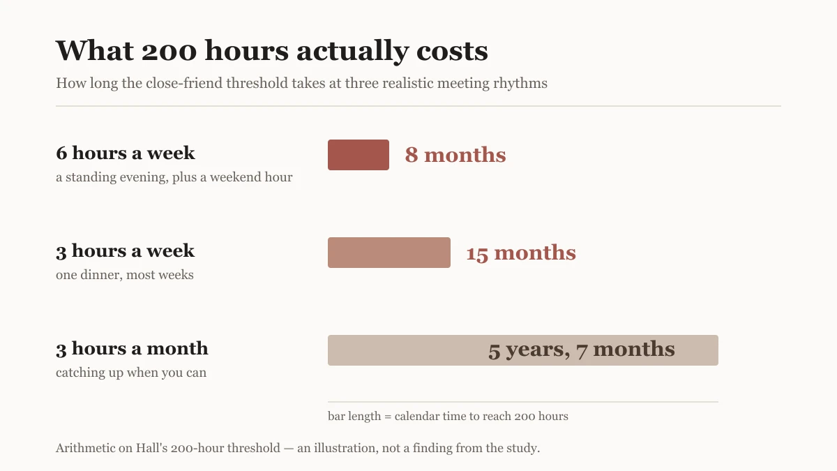 Bar chart converting 200 hours into calendar time: eight months at six hours a week, fifteen months at three hours a week, and five years and seven months at three hours a month