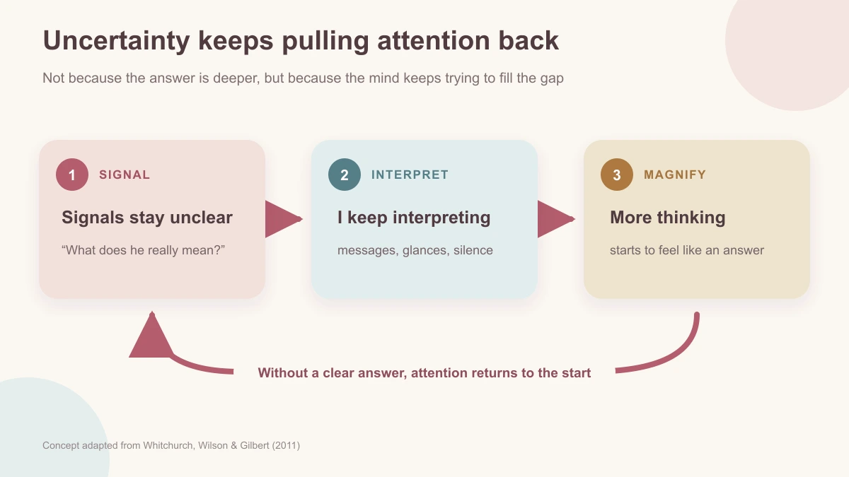 Circular diagram showing unclear signals leading to repeated interpretation, more thinking, stronger feeling, and back to unclear signals